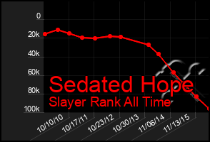 Total Graph of Sedated Hope