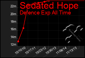 Total Graph of Sedated Hope