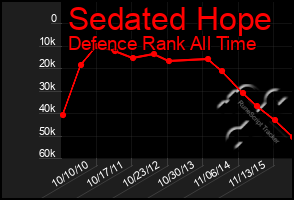 Total Graph of Sedated Hope