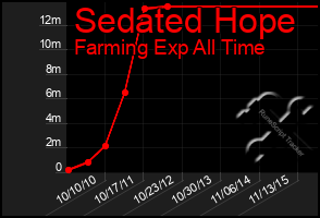 Total Graph of Sedated Hope