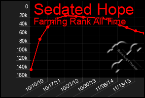 Total Graph of Sedated Hope