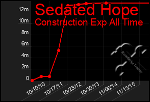 Total Graph of Sedated Hope