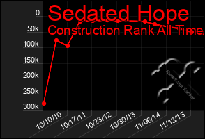 Total Graph of Sedated Hope