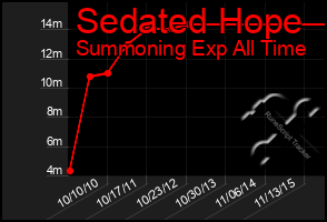 Total Graph of Sedated Hope