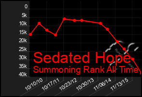 Total Graph of Sedated Hope