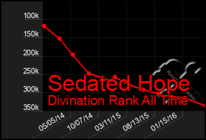 Total Graph of Sedated Hope