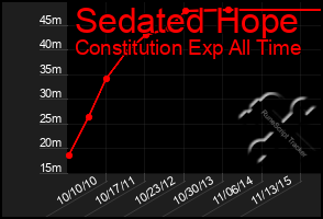 Total Graph of Sedated Hope