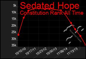 Total Graph of Sedated Hope