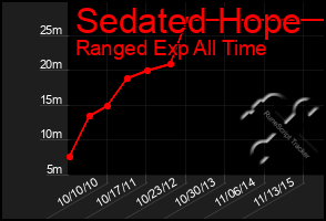 Total Graph of Sedated Hope