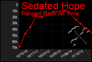 Total Graph of Sedated Hope