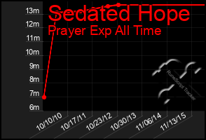 Total Graph of Sedated Hope