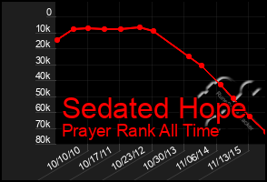 Total Graph of Sedated Hope