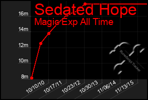 Total Graph of Sedated Hope