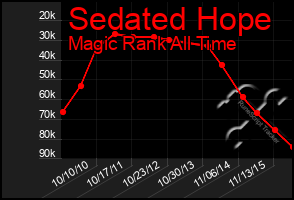 Total Graph of Sedated Hope