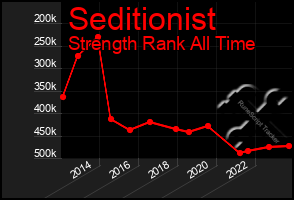 Total Graph of Seditionist