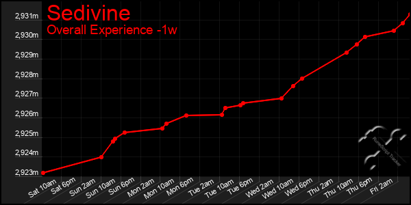 1 Week Graph of Sedivine