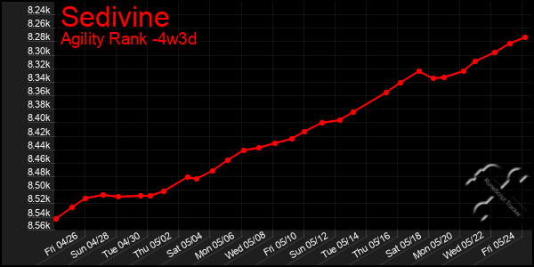 Last 31 Days Graph of Sedivine