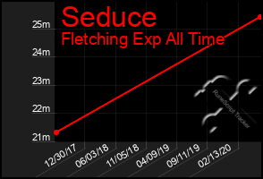 Total Graph of Seduce