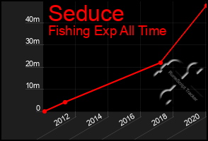 Total Graph of Seduce