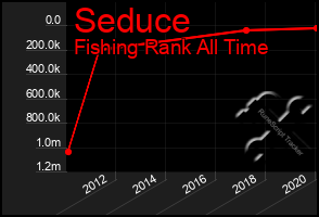 Total Graph of Seduce