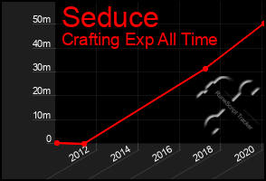 Total Graph of Seduce