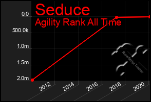 Total Graph of Seduce