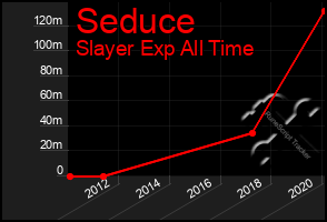 Total Graph of Seduce