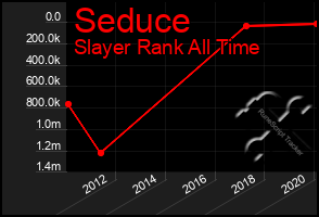 Total Graph of Seduce