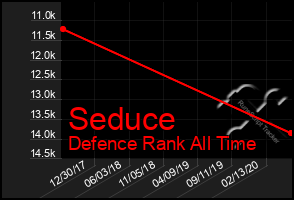 Total Graph of Seduce