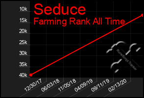 Total Graph of Seduce