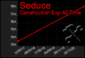 Total Graph of Seduce