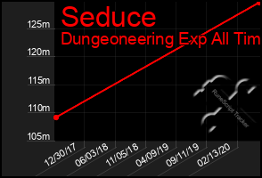 Total Graph of Seduce