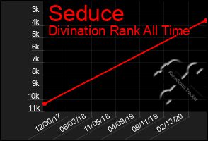 Total Graph of Seduce