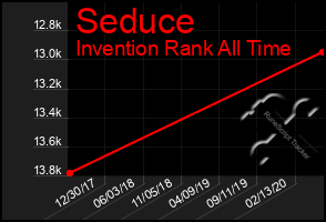 Total Graph of Seduce