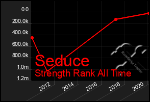 Total Graph of Seduce