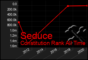 Total Graph of Seduce