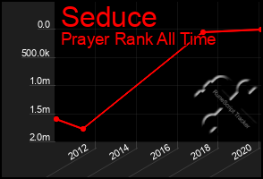 Total Graph of Seduce