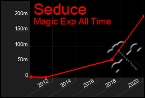 Total Graph of Seduce