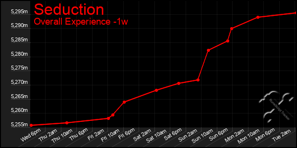 1 Week Graph of Seduction