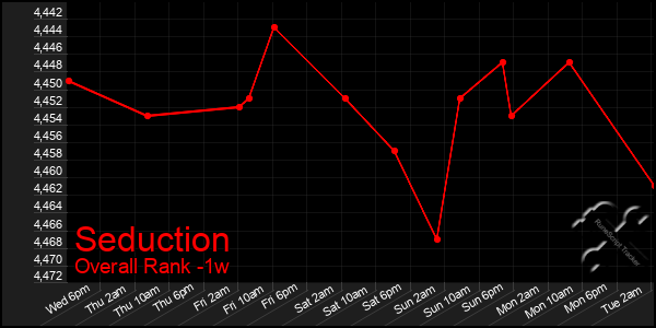 1 Week Graph of Seduction