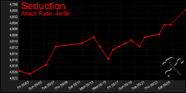 Last 31 Days Graph of Seduction