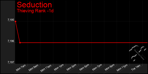 Last 24 Hours Graph of Seduction