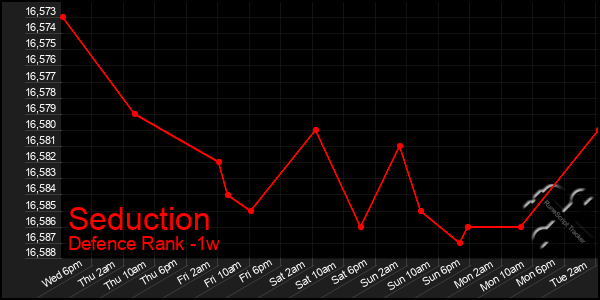 Last 7 Days Graph of Seduction