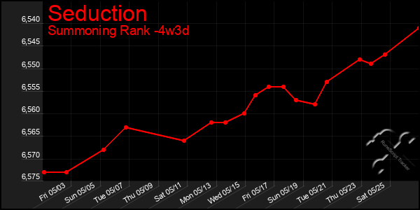 Last 31 Days Graph of Seduction