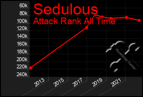 Total Graph of Sedulous