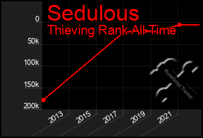 Total Graph of Sedulous