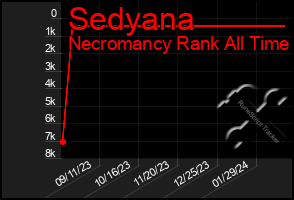 Total Graph of Sedyana