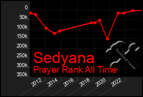 Total Graph of Sedyana