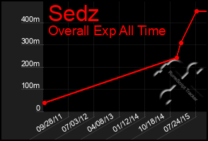 Total Graph of Sedz