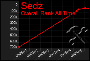 Total Graph of Sedz